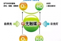 納米光觸媒的應(yīng)用及生產(chǎn)設(shè)備介紹