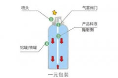 一元包裝和二元包裝分別是什么？